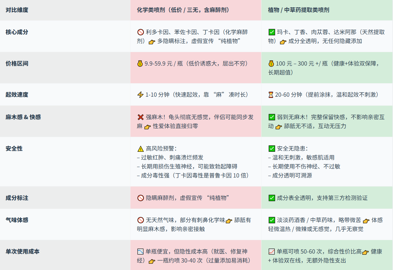 延时喷剂到底有没有用?真实效果、原理、能延多久一次讲清的图片 第3张 延时喷剂到底有没有用?真实效果、原理、能延多久一次讲清